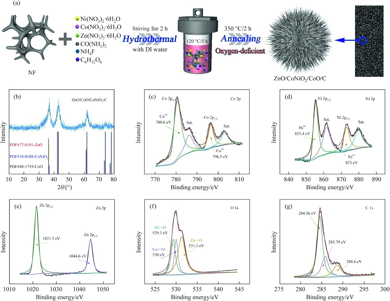 An effective strategy of constructing multi-metallic oxides of ZnO/CoNiO2/CoO/C microflowers for improved supercapacitive performance