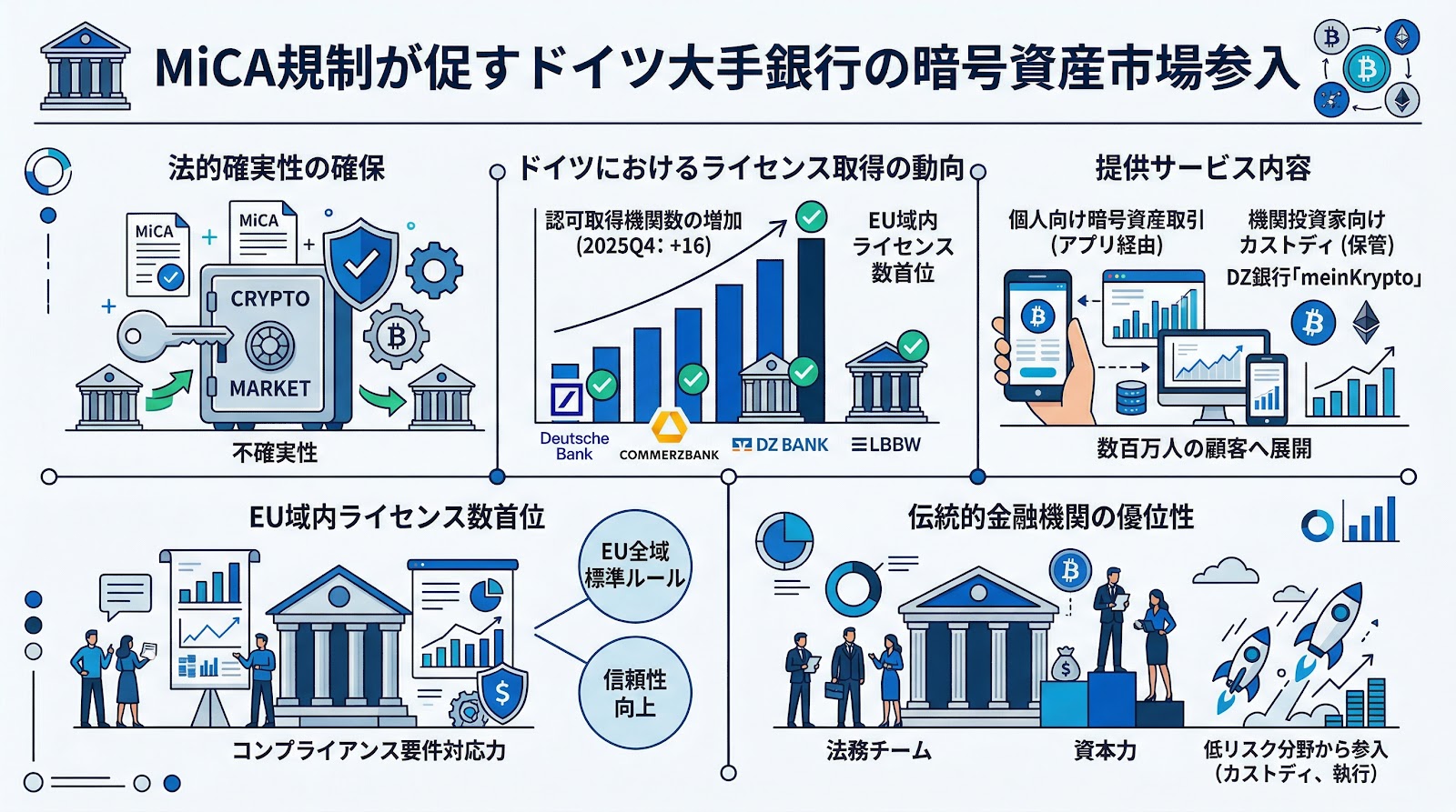 MiCA規制が促すドイツ大手銀行の暗号資産市場参入