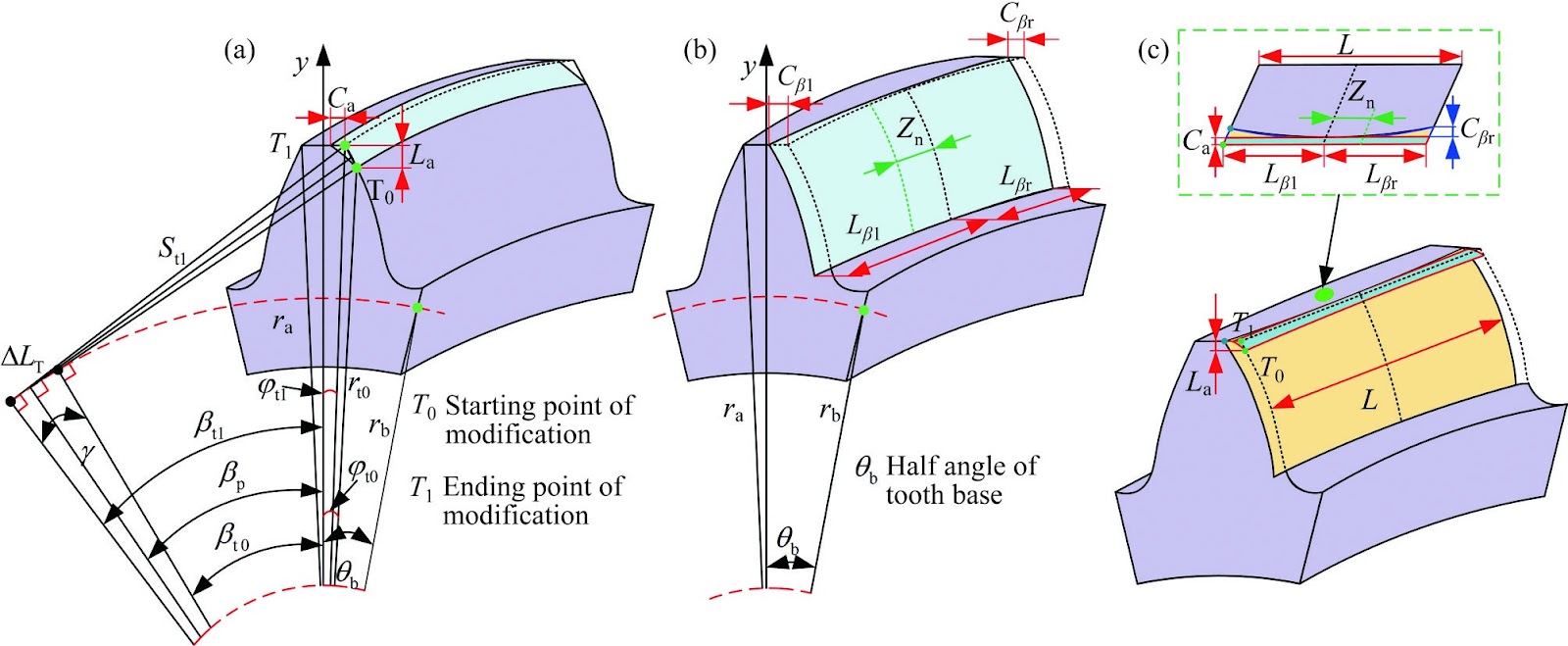 Optimization of mesh characteristics of gear pair considering influence of assembly errors