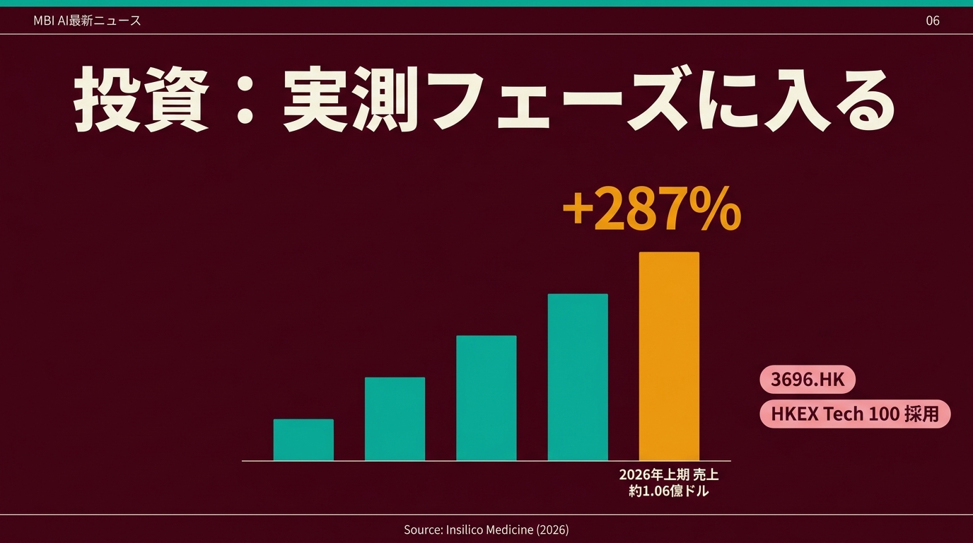 投資への影響 実測フェーズ