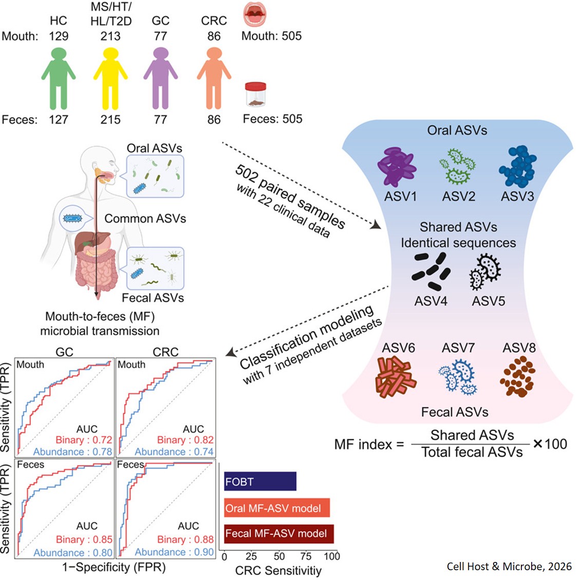 Gastrointestinal cancer detection using mouth to gut microbe signatures