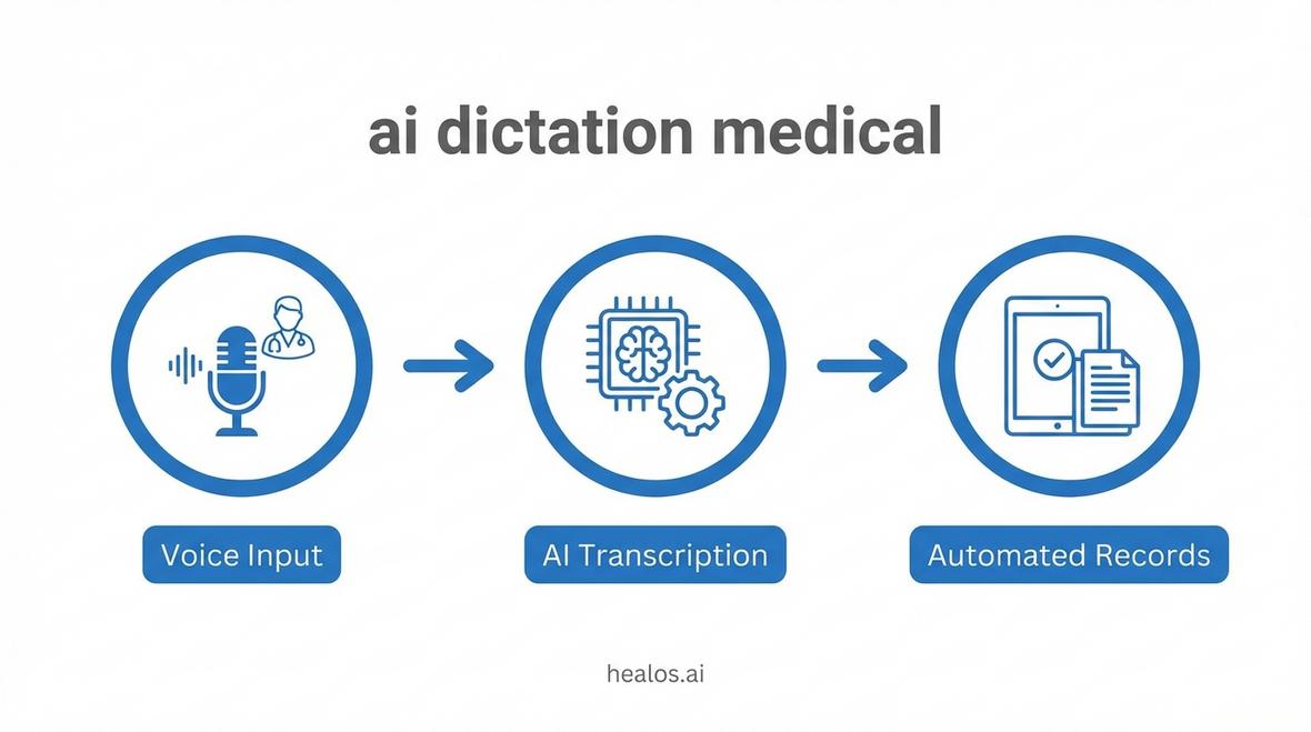 ai dictation medical