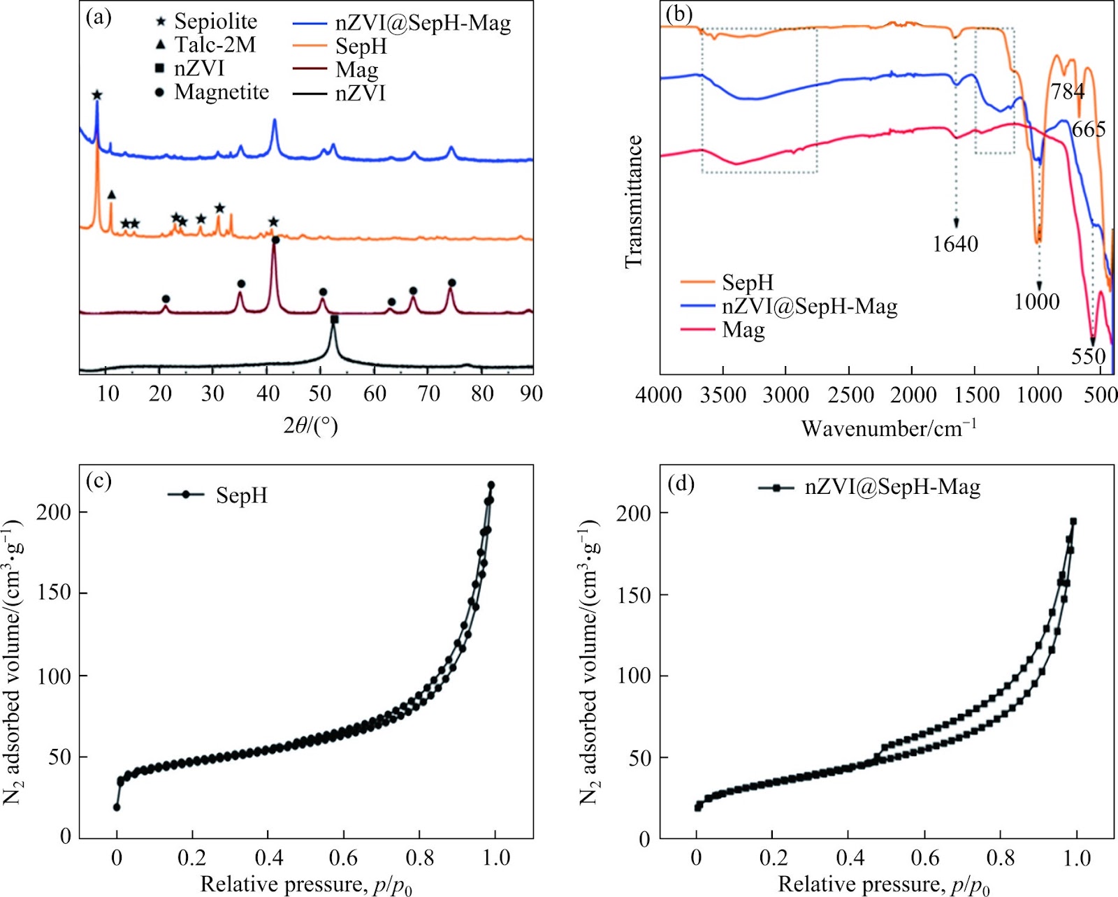Rapid removal of Cr(VI) from aqueous solution by novel sepiolite/Fe3O4/nZVI nanocomposite: Material characterizations, enhanced performance in Cr(VI) removal and mechanism