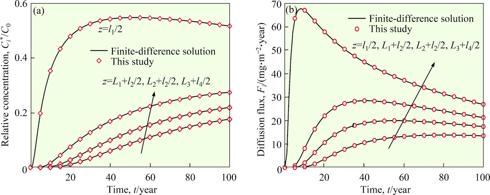 General analytical solutions for one-dimensional diffusion of degradable organic contaminant in the multi-layered media containing geomembranes