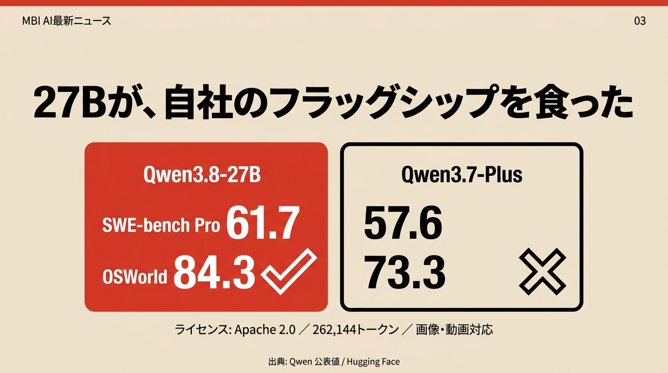 27Bが自社のフラッグシップを食った