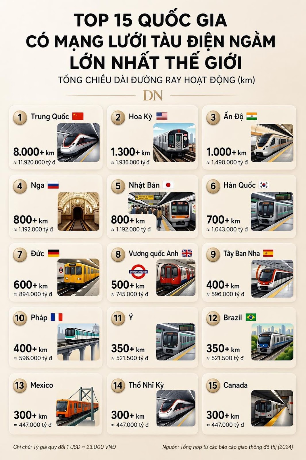Có thể là hình ảnh về ‎điện thoại và ‎văn bản cho biết '‎TOP 15 QUỐC GIA có MANG LƯỚI TÀU ĐIỆN NGÀM LỚN NHẤT THẾ GIỚI TỔNG CHIỀU DÀI ĐƯỜNG RAY HOẠT ĐỘNG (km) DN Trung Quốc Hoa 8.000+ km =11.920.000tỷd 1.300+km km 1.936.000 tỷđ Nga 1.000+ 1.490.000 đ Nhật Bản 800+ km 彩1.192.000 đ Hàn Quốc 800+ km 1.192.000yd Đức 700+ km 1.043.000 ا Vương quốc Anh 600+ km Tây Ban Nha 500+ Pháp 400+ 596.000 tỷđ 400+ km =s596.000 Brazil 350+ km 521.500 Mexico 350+ km 521.500 14 Thổ Nhĩ Ky 300+ km 447.000 đ 15 Canada 300+ km 447.000 tỷ đổi 300+ km 447.000 Nguồn: Tống giao thông‎'‎‎