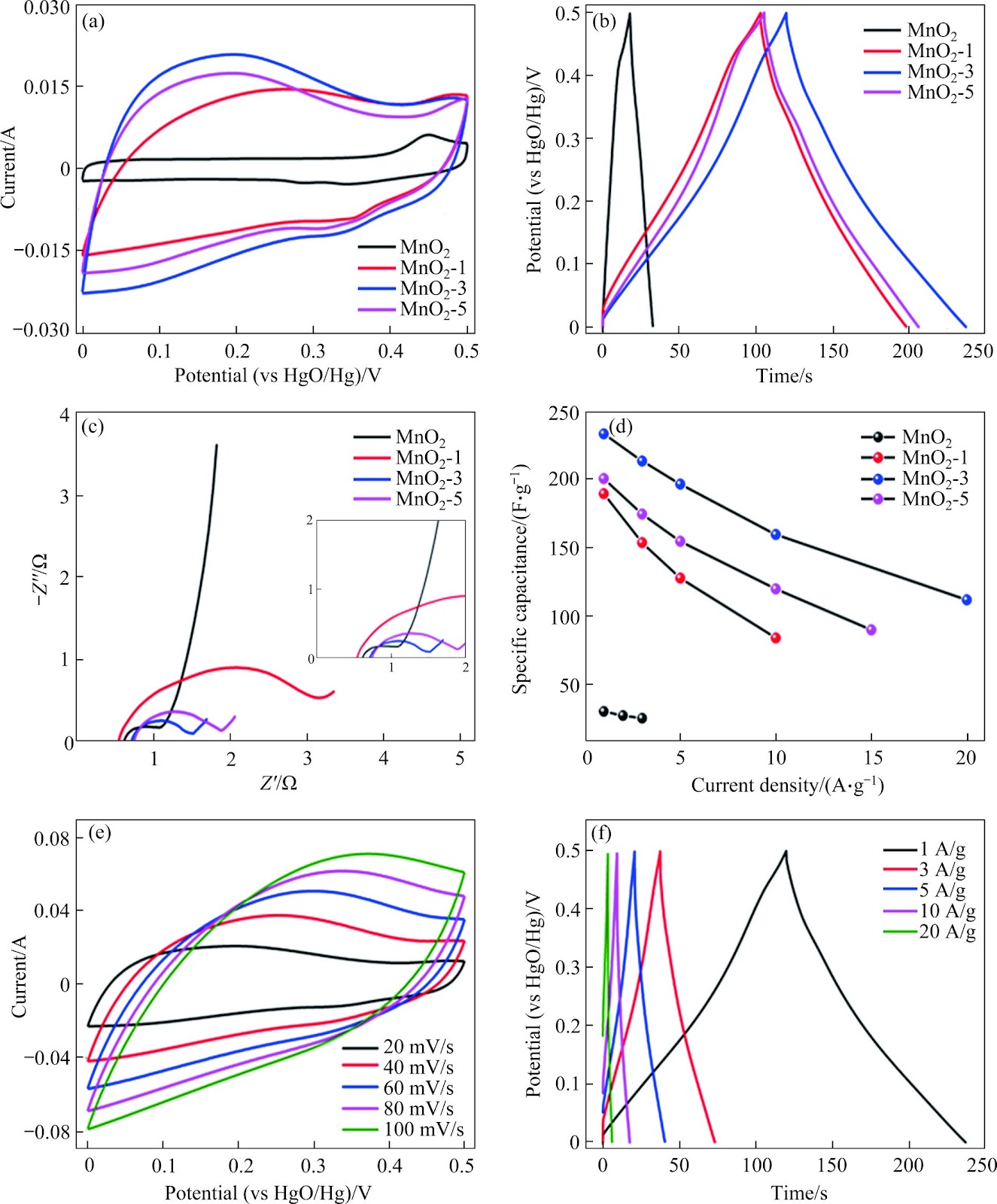 Controllable phase transition of Al3+ induced manganese dioxide from β- to δ-type and their Al-doped δ-type manganese dioxide for high-performance asymmetric supercapacitors