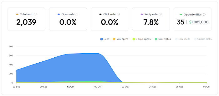 Campaign stats from Instantly