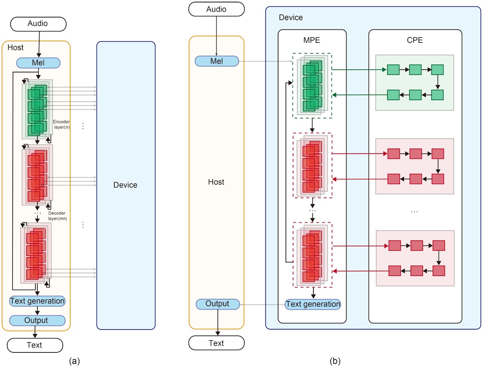 Minimizing transformer inference overhead using controlling element on Shenwei AI accelerator