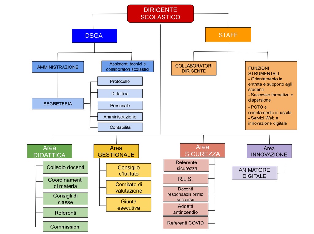 articolazione uffici