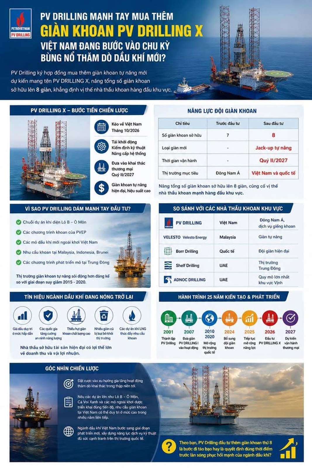 PV Drilling Mạnh Tay Mua Thêm Giàn Khoan PV DRILLING X, Việt Nam Đang Bước Vào Chu Kỳ Bùng Nổ Thăm D
