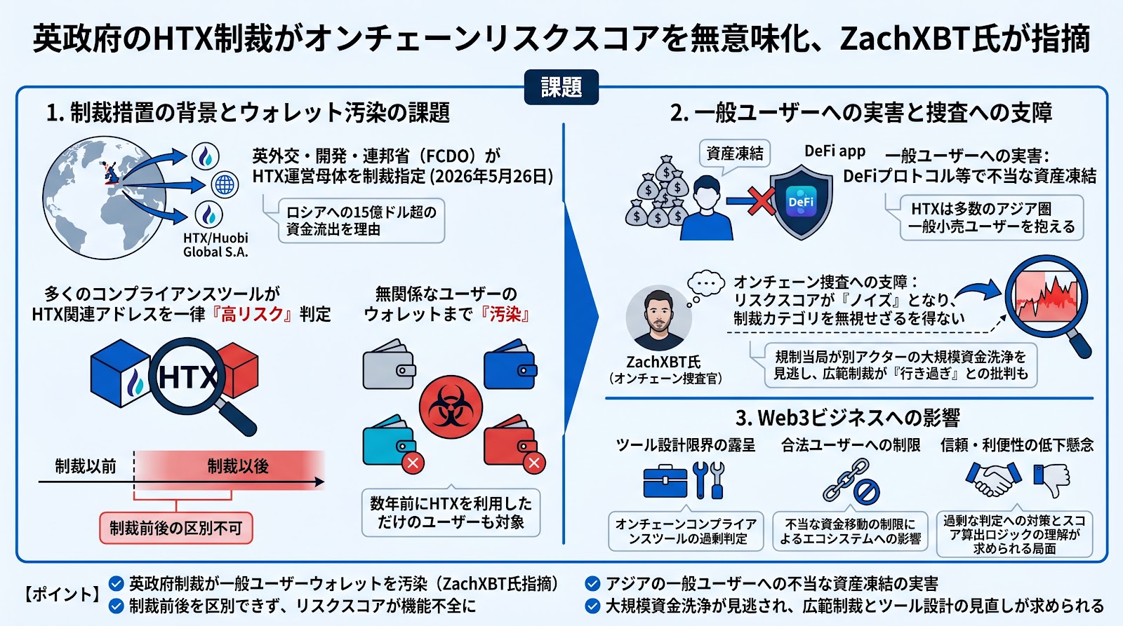 英政府のHTX制裁がオンチェーンリスクスコアを無意味化、ZachXBT氏が指摘