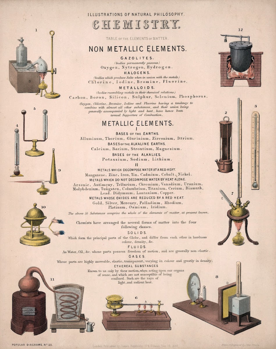 Chemistry 1850