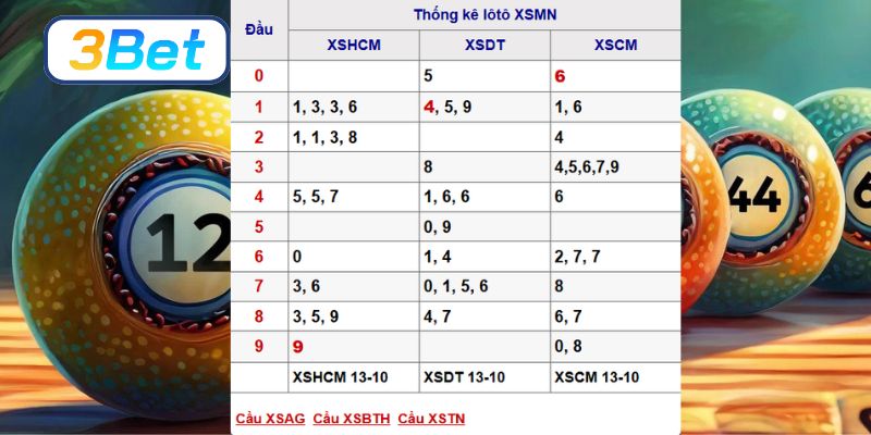 Soi cầu XSMN ngày 20/10/2025 được 3BET gợi ý lô sáng hôm nay