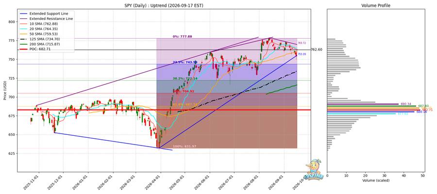 SPY Daily