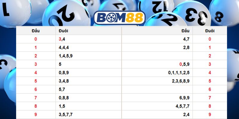 Chốt số tài lộc Miền Bắc ngày 29/11/2025 cùng Bom88