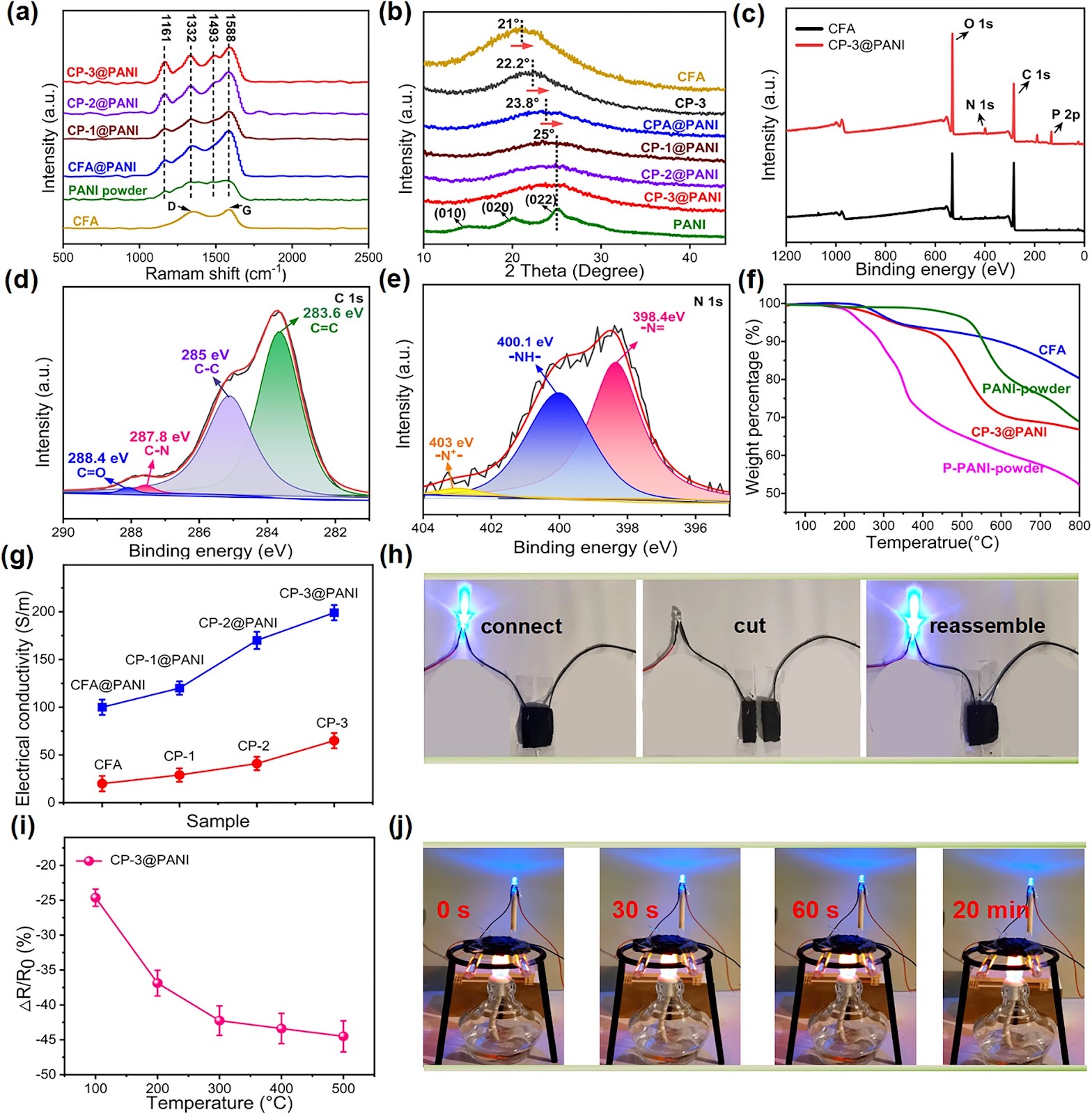 Carbon Nanofiber/Polyaniline Composite Aerogel with Excellent Electromagnetic Interference Shielding, Low Thermal Conductivity, and Extremely Low Heat Release