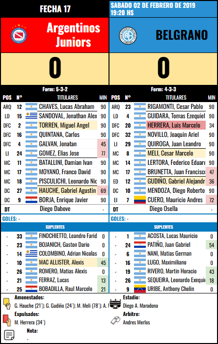Formación Fecha 17 - Arg Juniors vs Argentinos Juniors