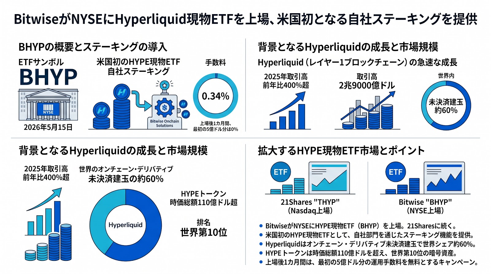BitwiseがNYSEにHyperliquid現物ETFを上場、米国初となる自社ステーキングを提供