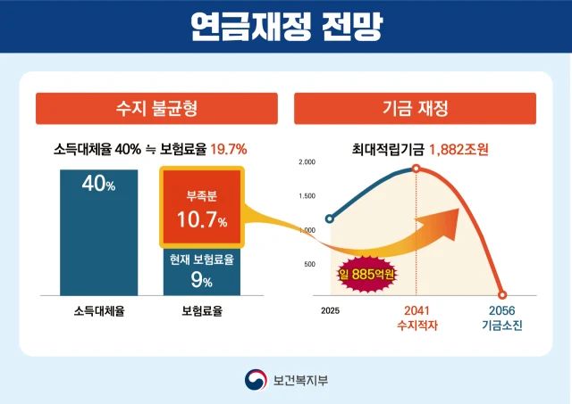 国民养老金改革方案国家支付保障明文化