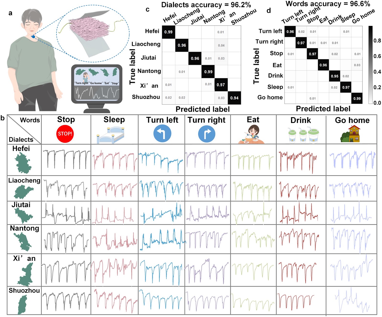Ti3C2Tx Composite Aerogels Enable Pressure Sensors for Dialect Speech Recognition Assisted by Deep Learning