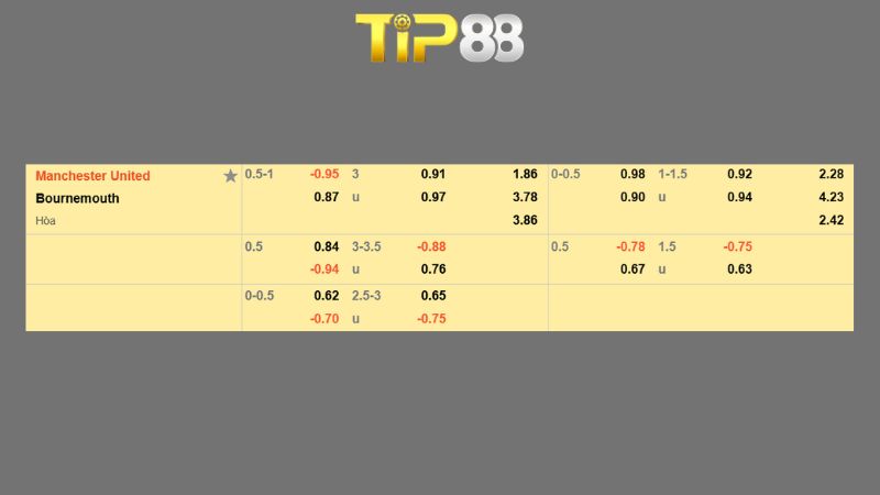 Bảng kèo Manchester United vs Bournemouth
