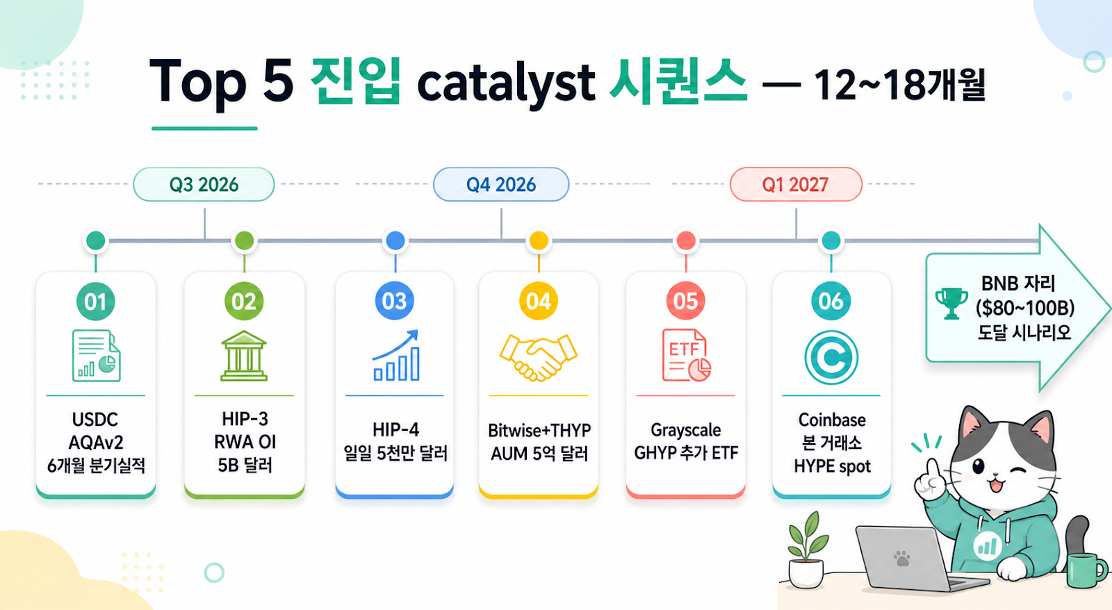 Top 5 catalyst 시퀀스 timeline — 6단계 milestone Q3 2026 → Q4 2026 → Q1 2027 → BNB 자리 도달 시나리오