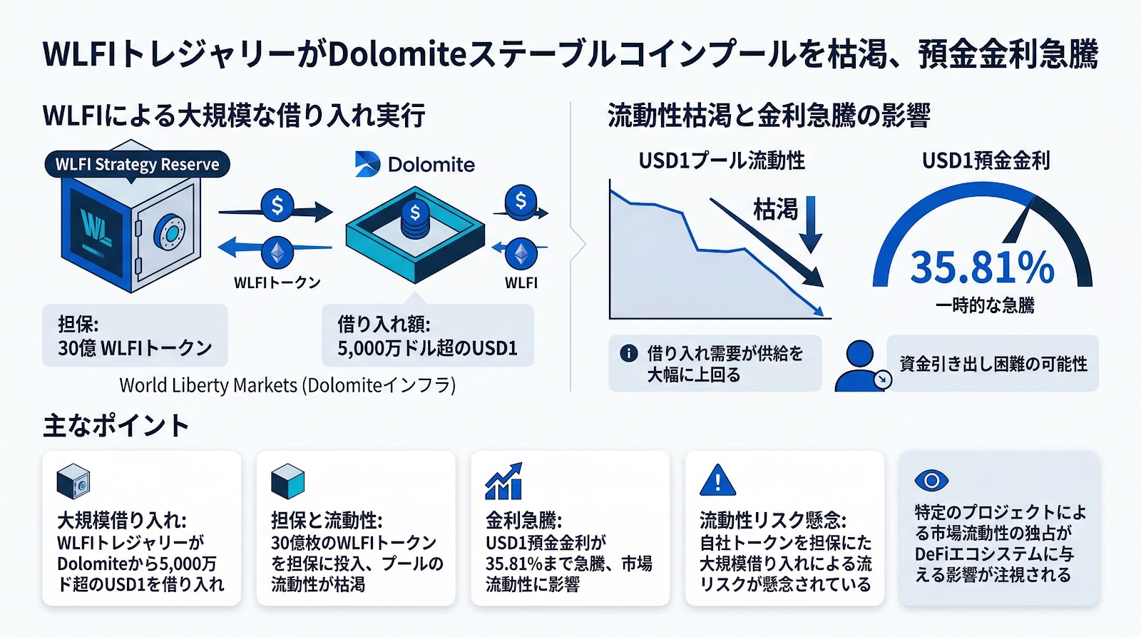 WLFIトレジャリーがDolomiteのステーブルコインプールを枯渇、預金金利は35%超に急騰