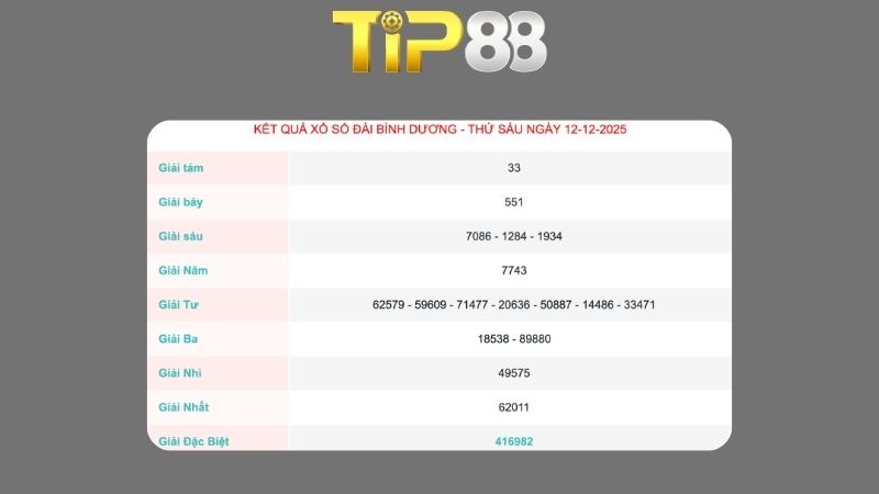 Kết quả xổ số Bình Dương ngày 12/12/2025