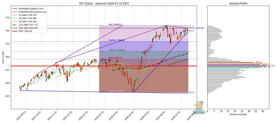 SPY Daily