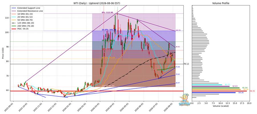 WTI 원유 일봉