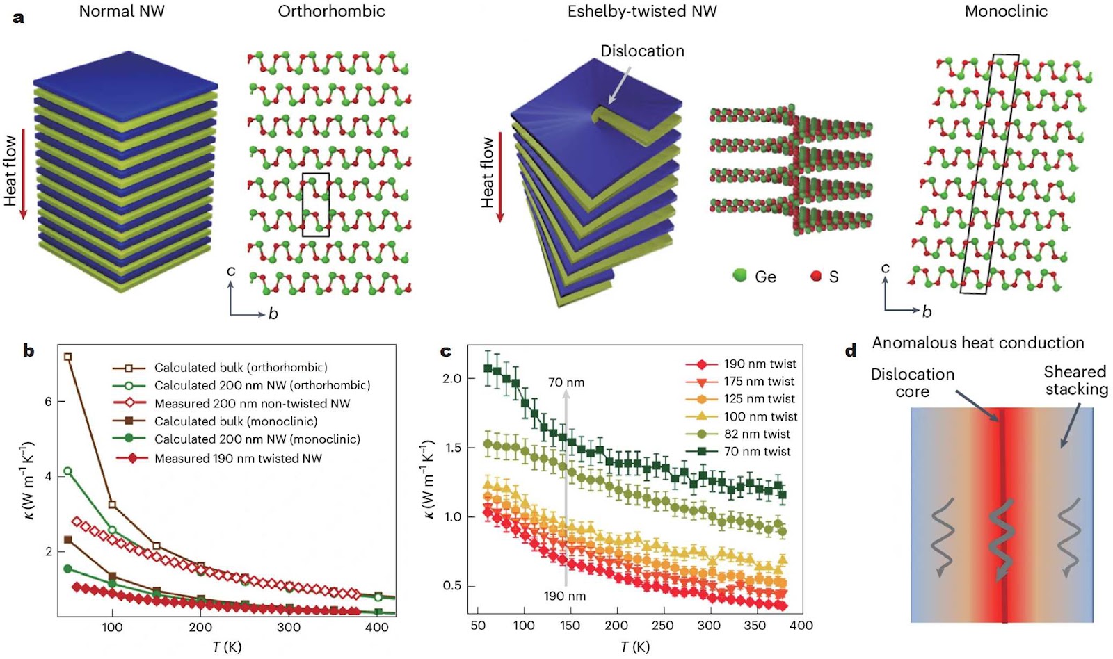 Dislocations: a magic wand to tune thermal conductivity