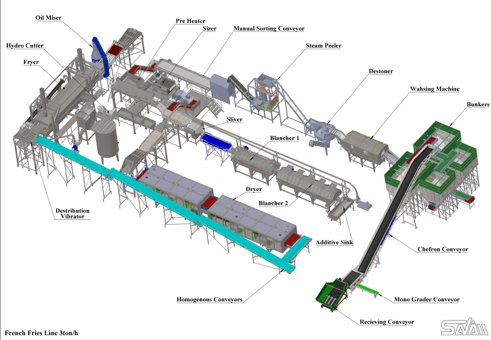 SANAM 3-Ton French Fries Production Line — Complete Engineering Layout