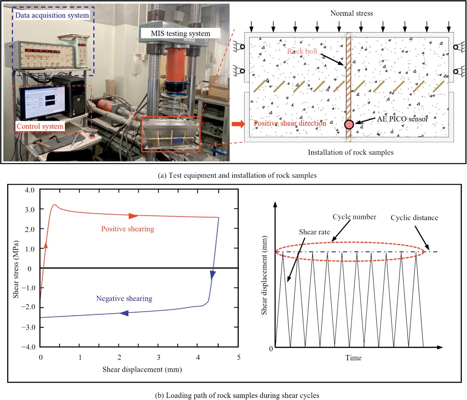 Experimental insights into anchorage performance of en-echelon joints under cyclic shear loading