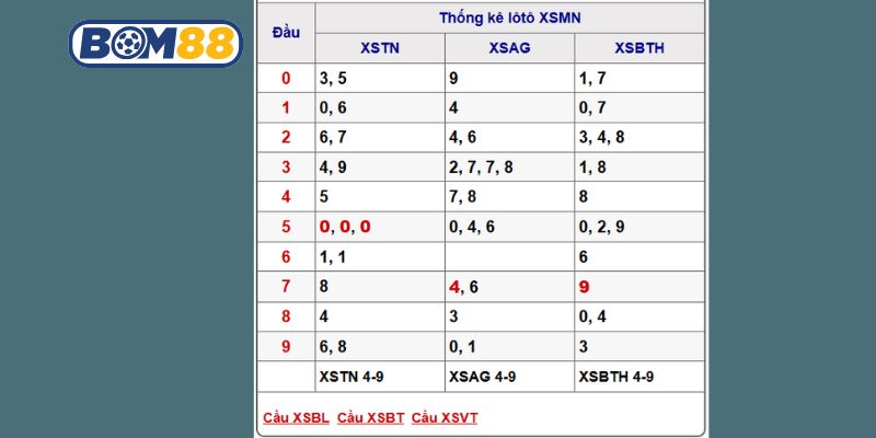 Cùng Bom88 soi cầu Xổ Số Miền Nam ngày 11/09/2025