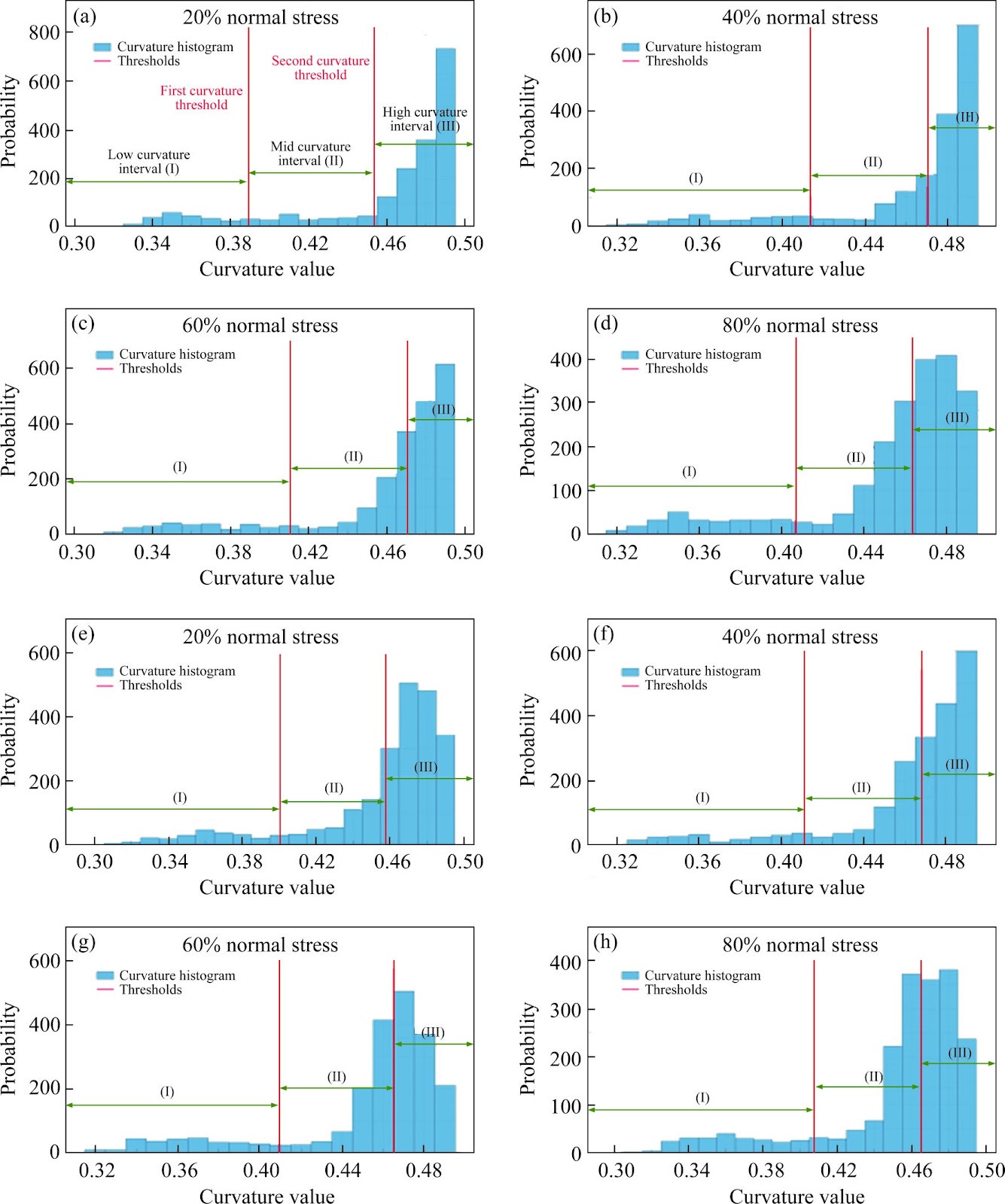 Shear instability identification method and its damage characteristics based on automatic recognition of three-dimensional curvature of limestone joint surfaces