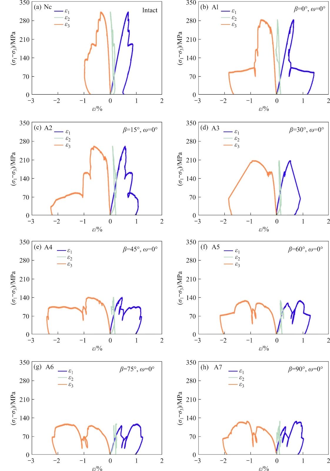 Strength and failure characteristics of hard rock containing a single structural plane under varied loading angles: A true triaxial investigation