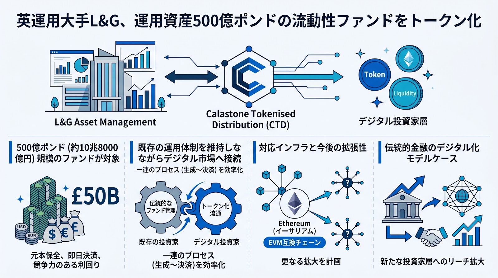 英運用大手L&G、運用資産500億ポンドの流動性ファンドをトークン化