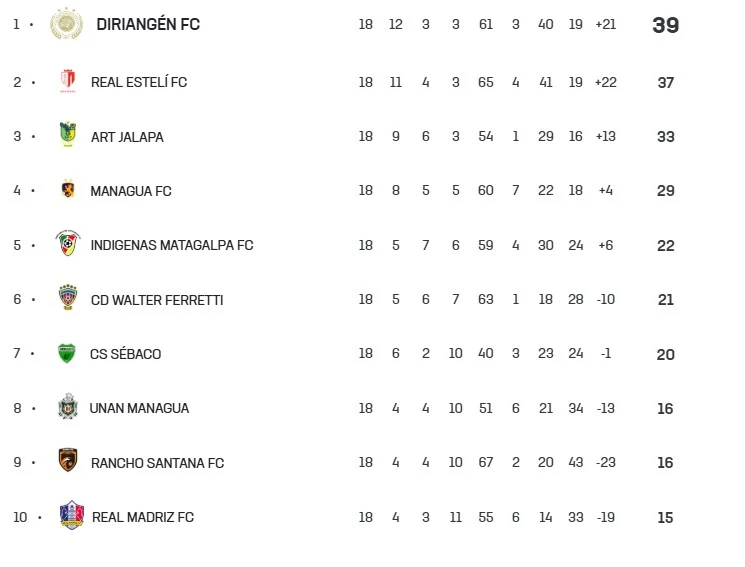 Estadísticas de los Equipos de Liga Primera Clausura 2026