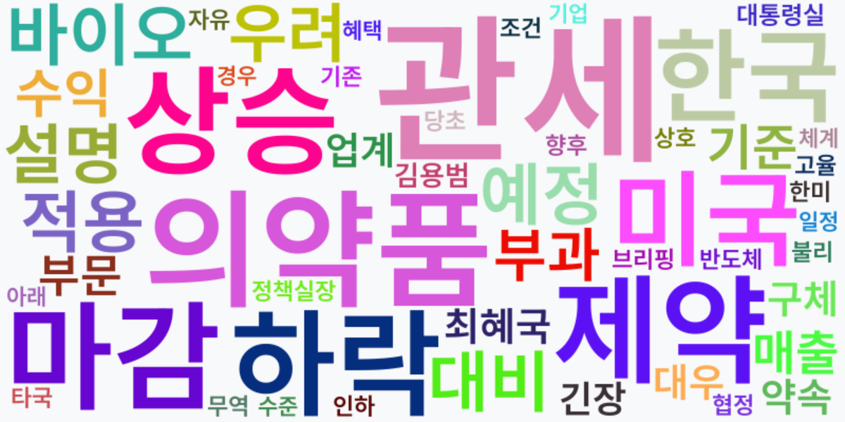 AI Daily News - 키워드 워드클라우드