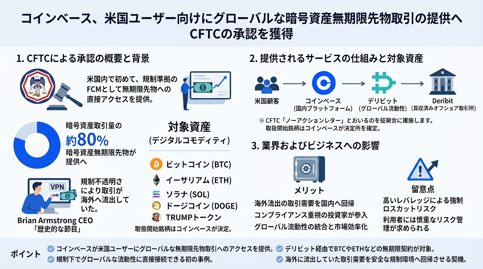 コインベース、米国ユーザー向けにグローバルな暗号資産無期限先物取引の提供へ　CFTCの承認を獲得