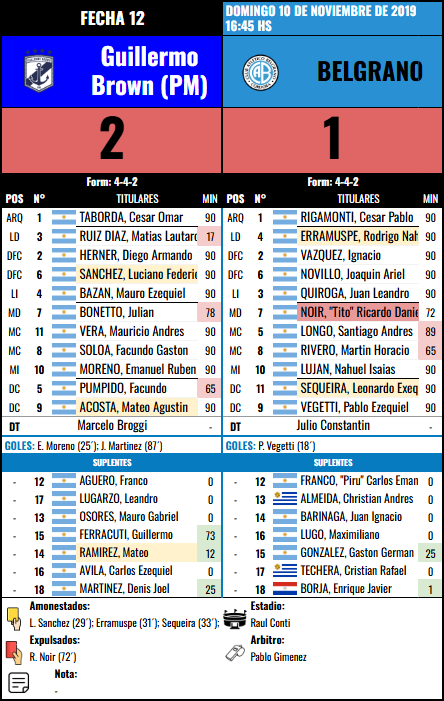 Formación Fecha 12 - G Brown (PM) vs Guillermo Brown (PM)