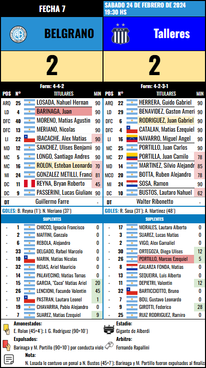 Formación Fecha 7 - Talleres vs Talleres