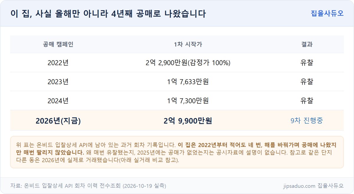 이 집, 4년째 공매로 나온 기록
