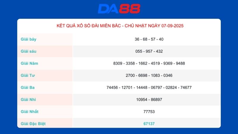 Kết quả xổ số miền Bắc ngày 07/09/2025