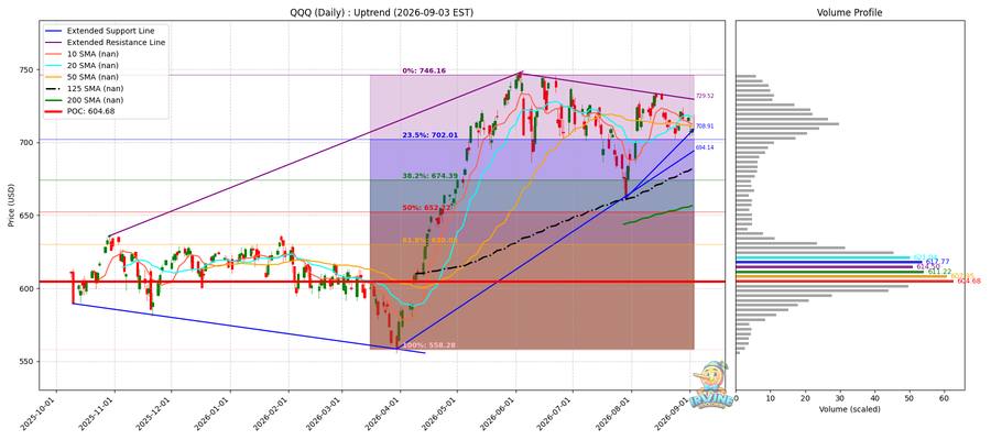 QQQ Daily