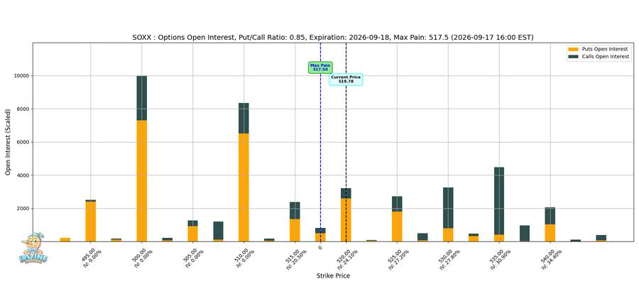 SOXX Options