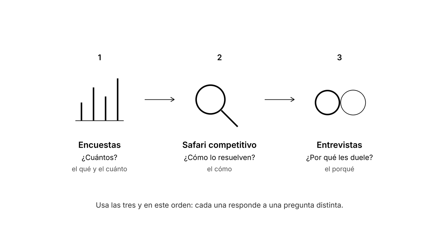 Encuestas, safari competitivo y entrevistas: qué pregunta responde cada una
