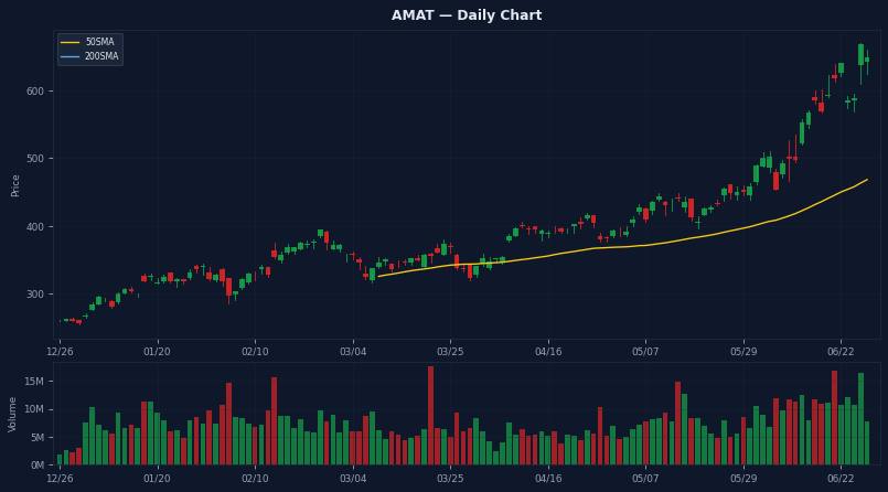 AMAT Daily