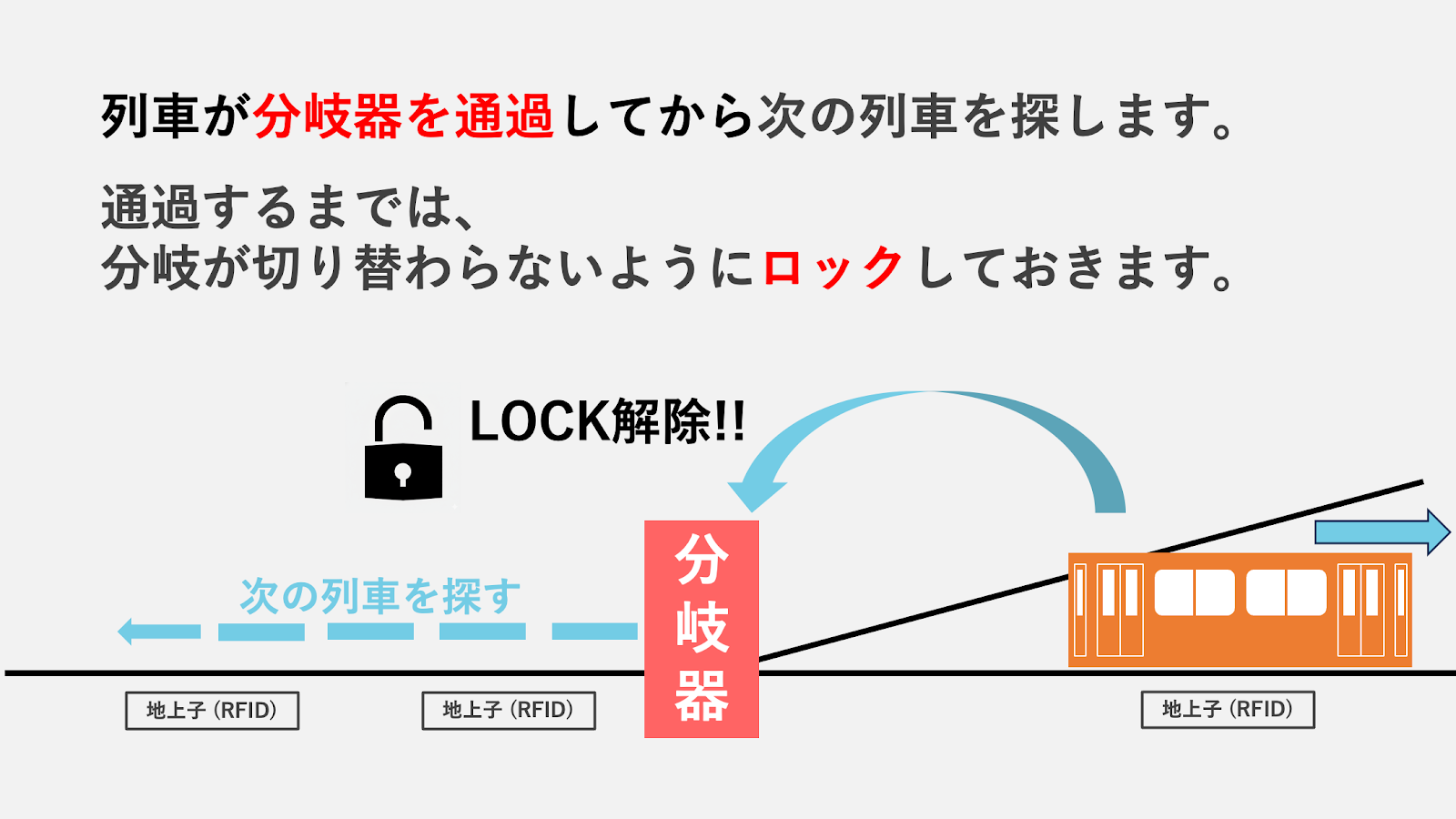 分岐器を列車が通過した後の図